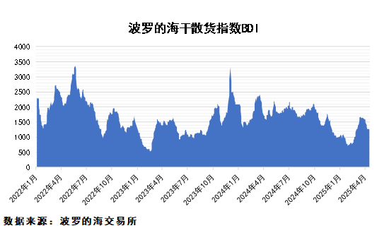 糧食進(jìn)口量大幅回落，鐵礦石供應(yīng)平穩(wěn)